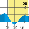 English Bay tide chart for Wednesday, July 23, 2025