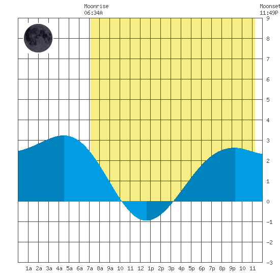 English Bay tide chart for Thursday, July 24, 2025