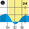 English Bay tide chart for Thursday, July 24, 2025