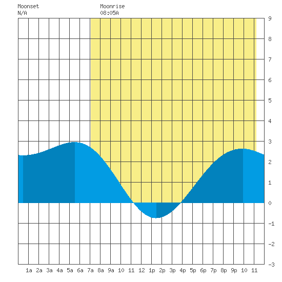 English Bay tide chart for Friday, July 25, 2025