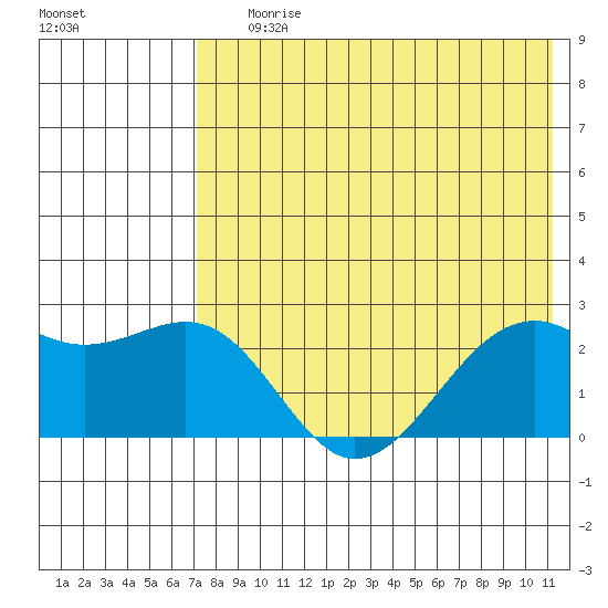 English Bay tide chart for Saturday, July 26, 2025