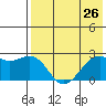 English Bay tide chart for Saturday, July 26, 2025