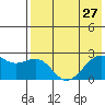 English Bay tide chart for Sunday, July 27, 2025