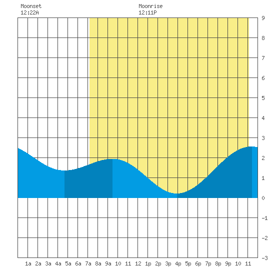 English Bay tide chart for Monday, July 28, 2025