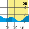 English Bay tide chart for Monday, July 28, 2025
