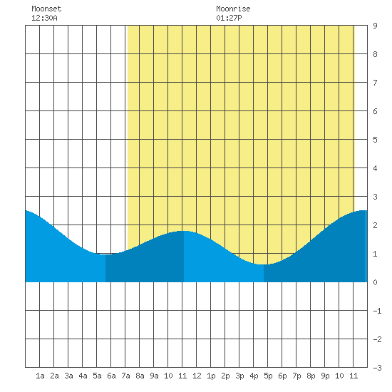 English Bay tide chart for Tuesday, July 29, 2025
