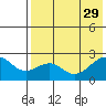 English Bay tide chart for Tuesday, July 29, 2025