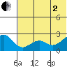 English Bay tide chart for Wednesday, July 2, 2025