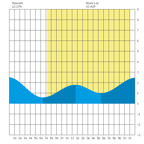 English Bay tide chart for Wednesday, July 30, 2025
