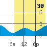 English Bay tide chart for Wednesday, July 30, 2025