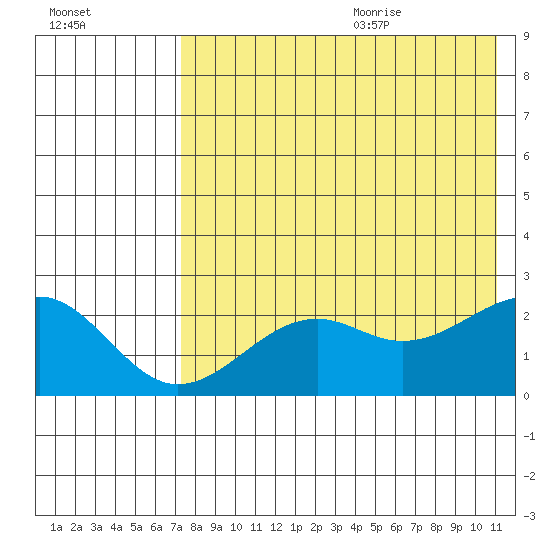 English Bay tide chart for Thursday, July 31, 2025