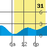 English Bay tide chart for Thursday, July 31, 2025