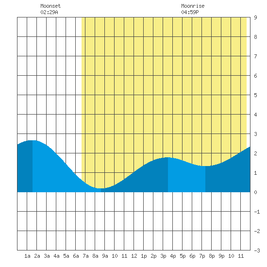 English Bay tide chart for Thursday, July 3, 2025