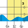 English Bay tide chart for Thursday, July 3, 2025