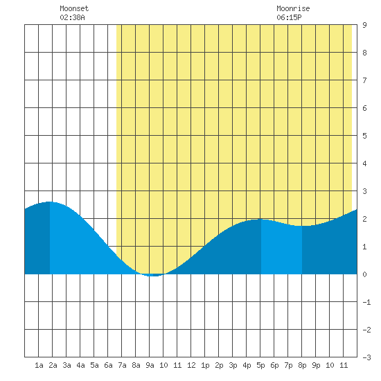 English Bay tide chart for Friday, July 4, 2025