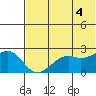 English Bay tide chart for Friday, July 4, 2025