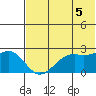 English Bay tide chart for Saturday, July 5, 2025