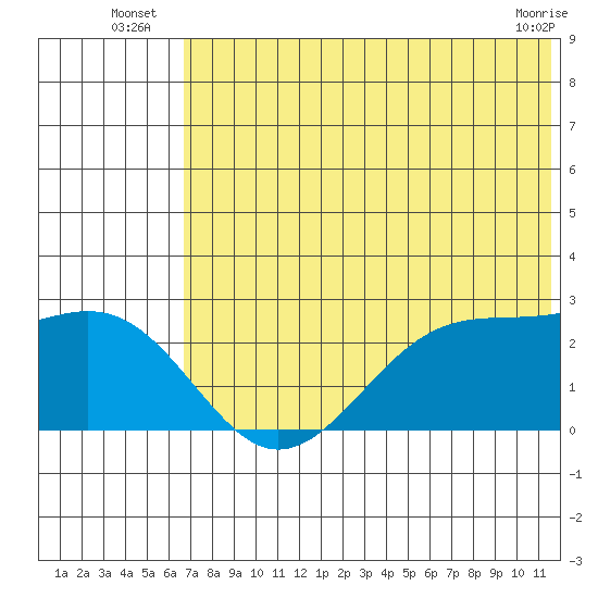 English Bay tide chart for Monday, July 7, 2025