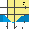 English Bay tide chart for Monday, July 7, 2025