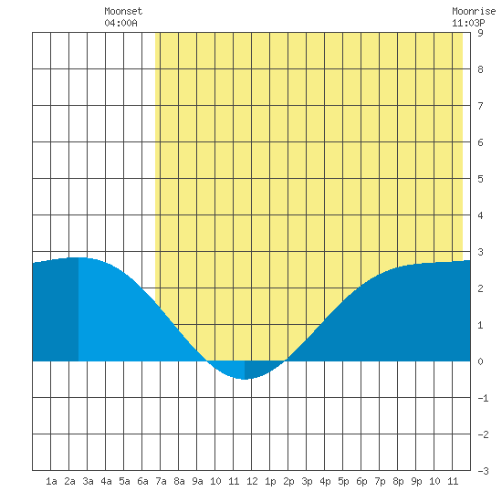 English Bay tide chart for Tuesday, July 8, 2025