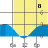 English Bay tide chart for Tuesday, July 8, 2025