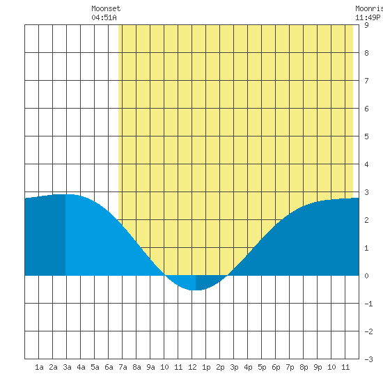 English Bay tide chart for Wednesday, July 9, 2025