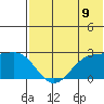 English Bay tide chart for Wednesday, July 9, 2025