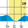 English Bay tide chart for Sunday, August 10, 2025