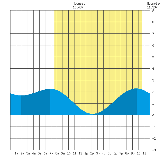 English Bay tide chart for Monday, August 11, 2025