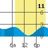 English Bay tide chart for Monday, August 11, 2025