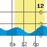 English Bay tide chart for Tuesday, August 12, 2025