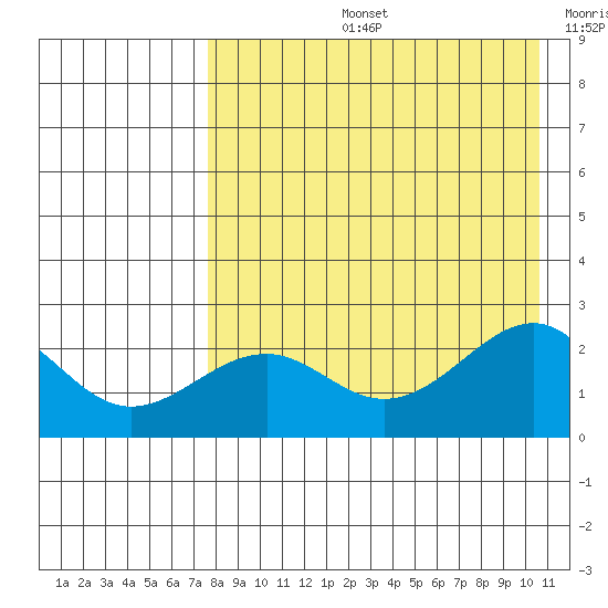 English Bay tide chart for Wednesday, August 13, 2025