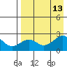 English Bay tide chart for Wednesday, August 13, 2025
