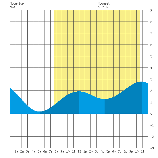 English Bay tide chart for Thursday, August 14, 2025