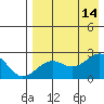 English Bay tide chart for Thursday, August 14, 2025