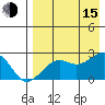 English Bay tide chart for Friday, August 15, 2025