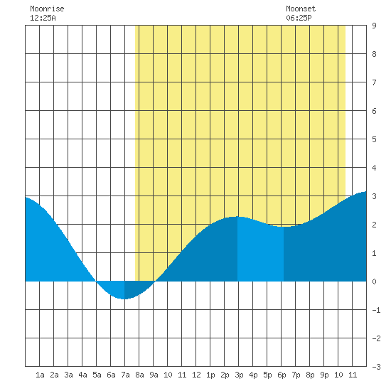 English Bay tide chart for Saturday, August 16, 2025