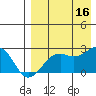 English Bay tide chart for Saturday, August 16, 2025