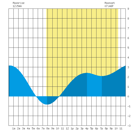English Bay tide chart for Sunday, August 17, 2025