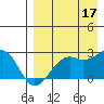 English Bay tide chart for Sunday, August 17, 2025