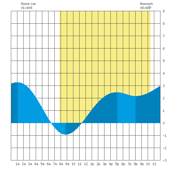 English Bay tide chart for Monday, August 18, 2025