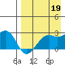 English Bay tide chart for Tuesday, August 19, 2025