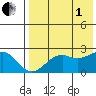 English Bay tide chart for Friday, August 1, 2025