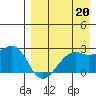 English Bay tide chart for Wednesday, August 20, 2025