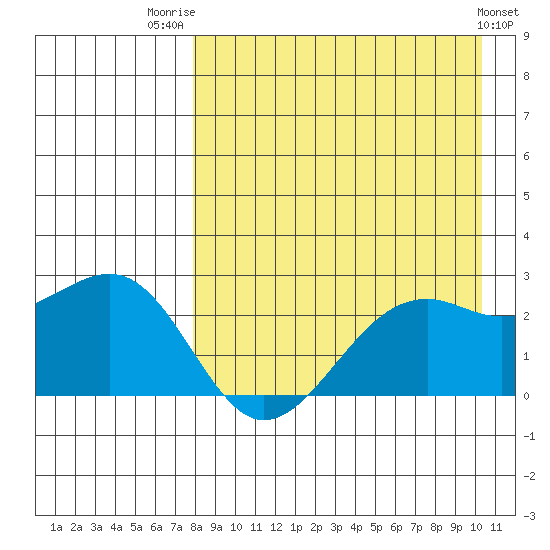English Bay tide chart for Thursday, August 21, 2025
