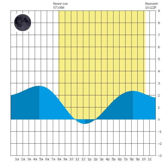 English Bay tide chart for Friday, August 22, 2025