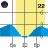 English Bay tide chart for Friday, August 22, 2025