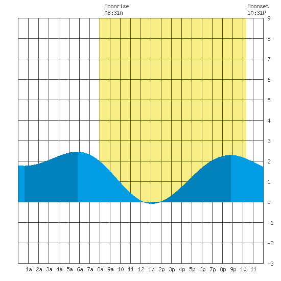 English Bay tide chart for Saturday, August 23, 2025