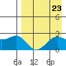 English Bay tide chart for Saturday, August 23, 2025