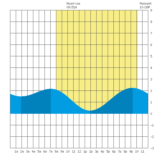 English Bay tide chart for Sunday, August 24, 2025